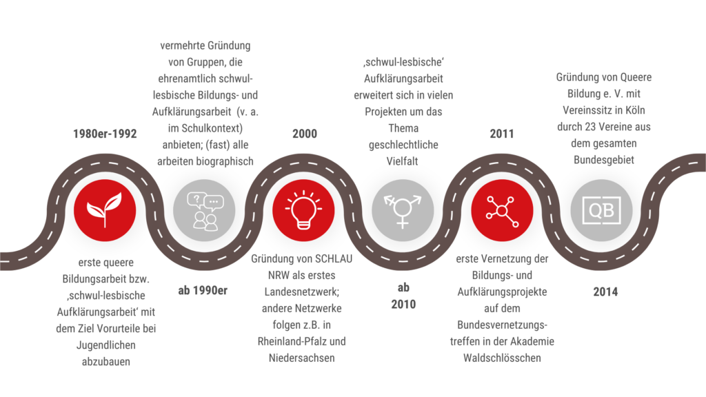 1980er-1992erste queere Bildungsarbeit bzw. ‚schwul-lesbische Aufklärungsarbeit‘ mit dem Ziel Vorurteile bei Jugendlichen abzubauen​ab 1990ervermehrte Gründung von Gruppen, die ehrenamtlich schwul-lesbische Bildungs- und Aufklärungsarbeit  (v. a. im Schulkontext) anbieten; (fast) alle arbeiten biographisch2000Gründung von SCHLAU NRW als erstes Landesnetzwerk; andere Netzwerke folgen z.B. in Rheinland-Pfalz und Niedersachsen​ab 2010‚schwul-lesbische‘ Aufklärungsarbeit erweitert sich in vielen Projekten um das Thema geschlechtliche Vielfalt ​2011erste Vernetzung der Bildungs- und Aufklärungsprojekte auf dem Bundesvernetzungs-treffen in der Akademie Waldschlösschen2014Gründung von Queere Bildung e. V. mit Vereinssitz in Köln durch 23 Vereine aus dem gesamten Bundesgebiet​